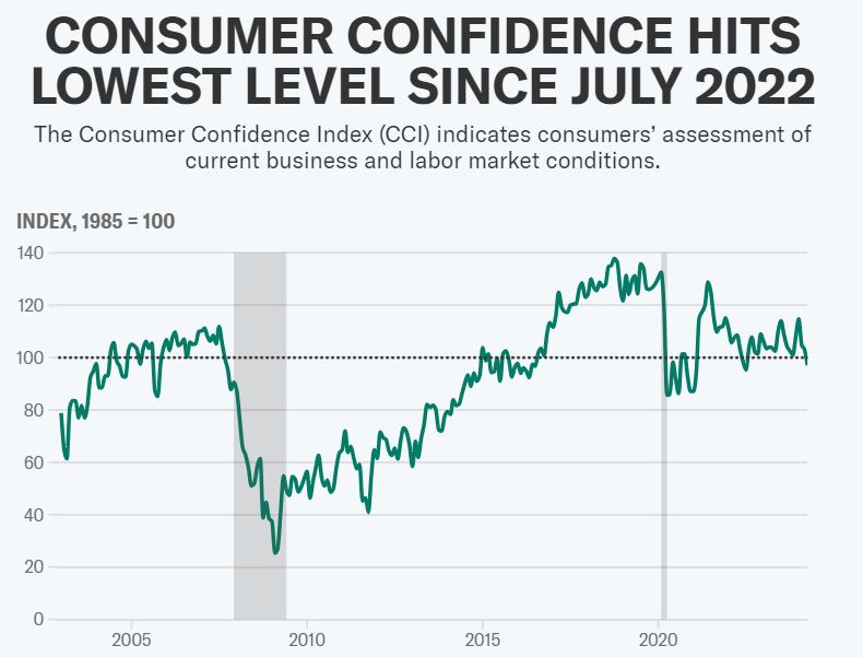 Довіра споживачів в США знизилася до найнижчого рівня з липня 2022 року.